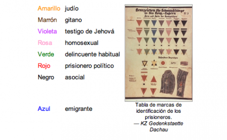 Formas de identificación en los campos de concentración